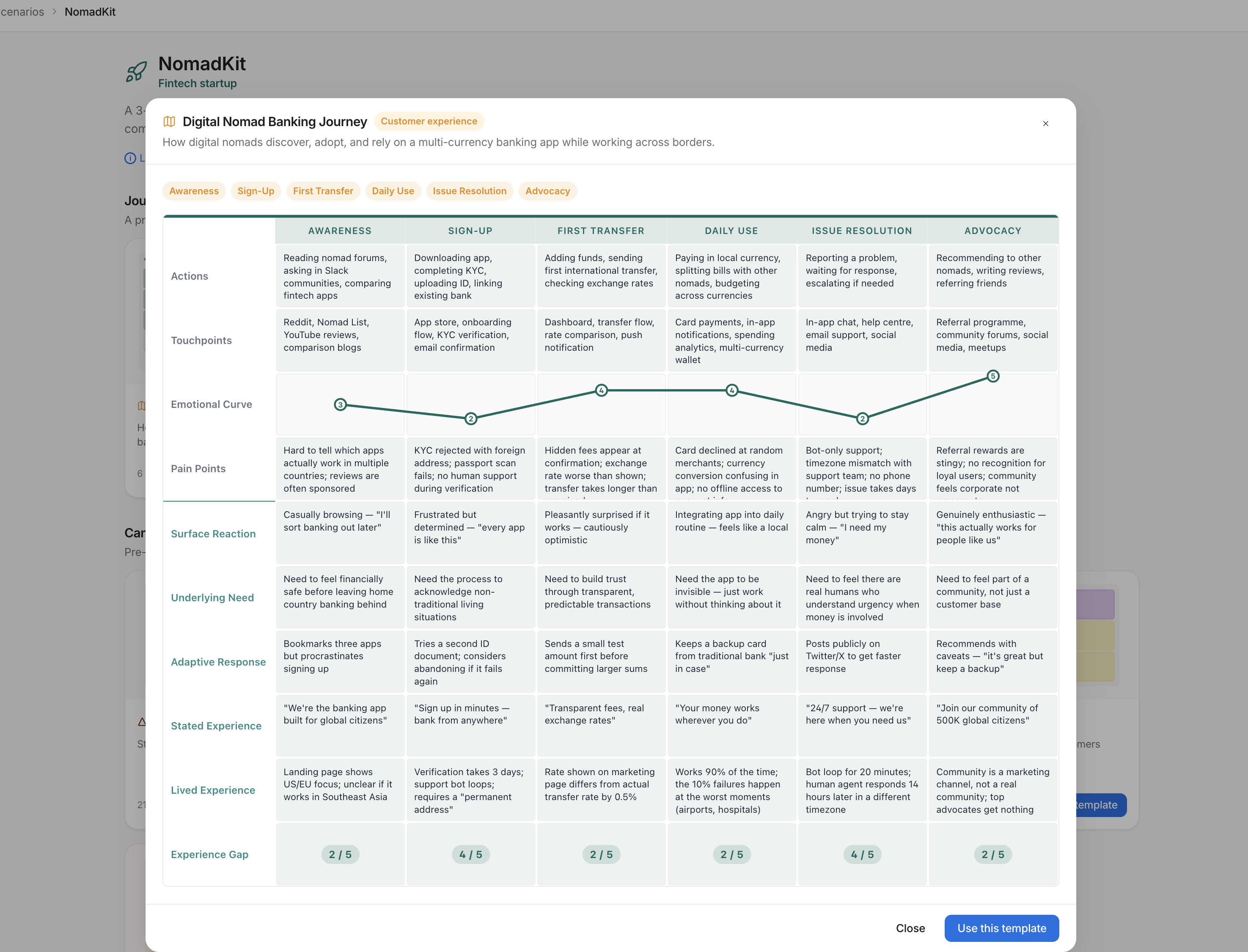 Insyqo — Digital Nomad Banking Journey, a customer-experience journey map with phases for Awareness, Sign-Up, First Transfer, Daily Use, Issue Resolution, and Advocacy.